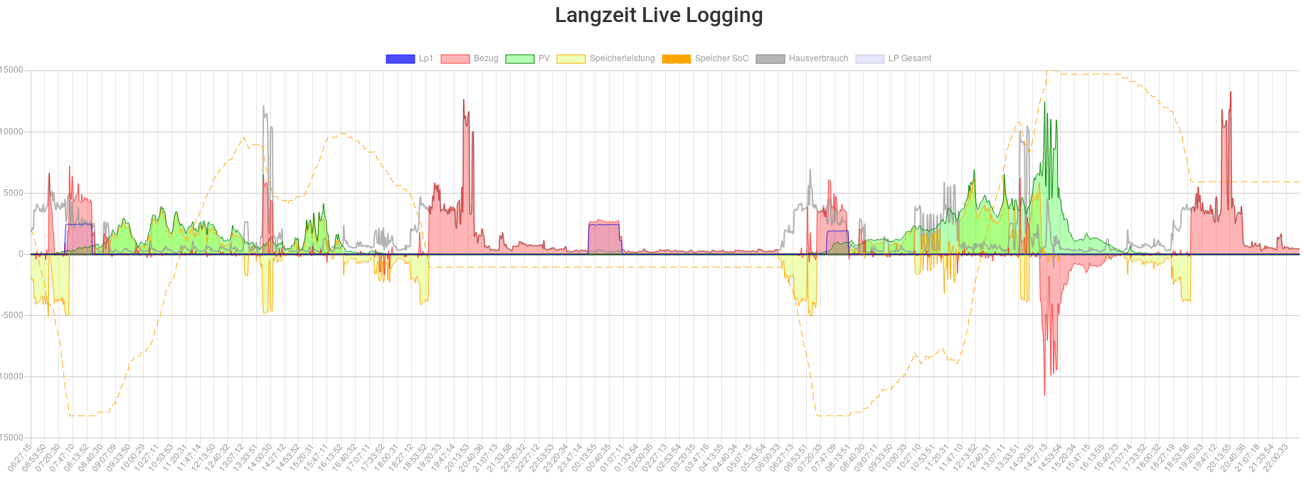 Langzeit Live Graph 19.2-20.2