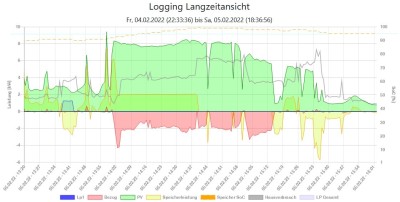 Logging Langzeitansicht