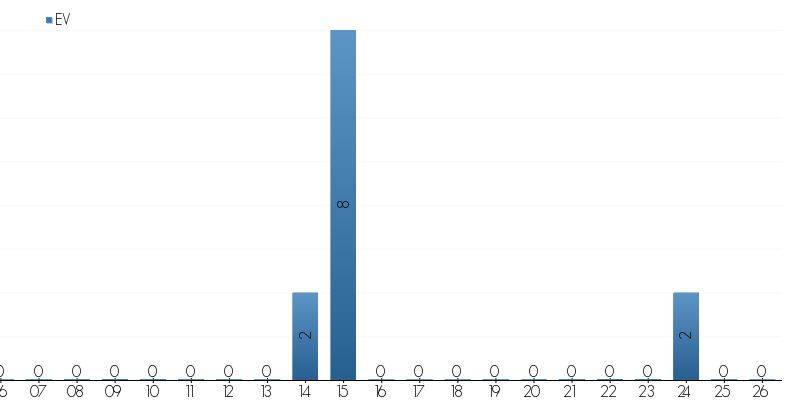 Eine Ladung mit 2 kWh