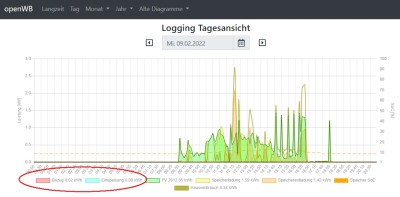 2022-02-09 20-52 openWB Tageslog.jpg