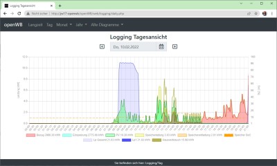 2022-02-10 21-00 openWB Tageslog.jpg