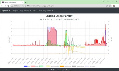 2022-02-10 21-00 openWB Langzeitansicht.jpg