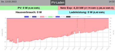 wenige Aussetzter wenn PV-Zähler aus und wenig Regelbelastung