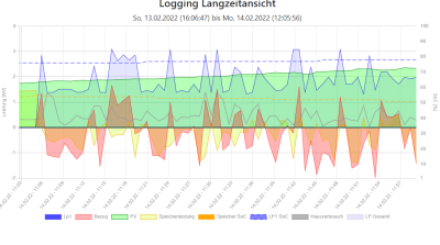 2022-02-14 12_06_14-Logging Langzeitansicht.png