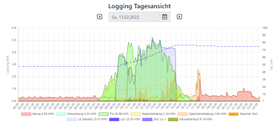 Tagesansicht openwb.png