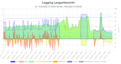 2022-02-14 13_39_00-Logging Langzeitansicht.png