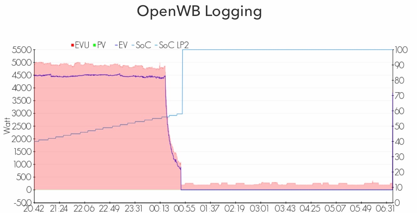 Erst nach Abschluss der Ladung aktualisiert das BMW Backend den SOC.