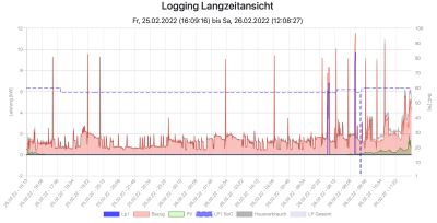 SoC-Loggin-Langzeitansicht.png