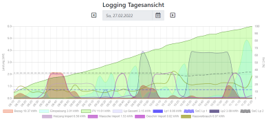 2022-02-27 11_26_43-Logging Tagesansicht und 2 weitere Seiten - Persönlich – Microsoft​ Edge.png