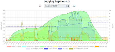 2022-02-28 12_00_18-Logging Tagesansicht.png