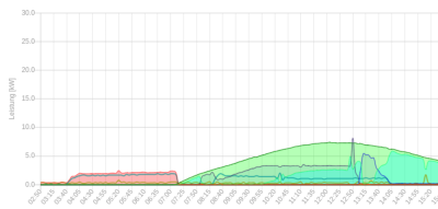 Screenshot PV Überschuss/Ladeleistung