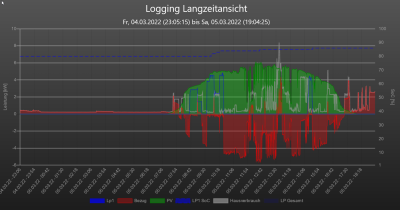 2022-03-05 19_05_14-Logging Langzeitansicht.png