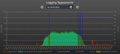 2022-03-05 19_04_24-Logging Tagesansicht.png