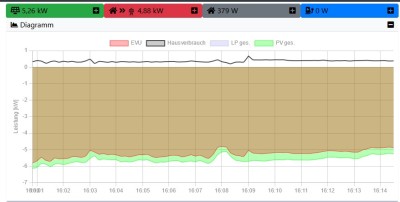 Vorzeichenfehler im Graph bei PV Leistung?