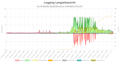 Langzeitdiagramm