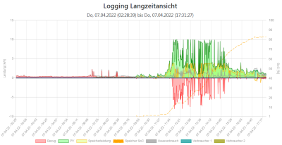 openWB Logging Langzeitansicht 20220407.png (143.14 KiB) 2799 mal betrachtet Langzeitdiagramm