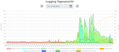 Tagesdiagramm