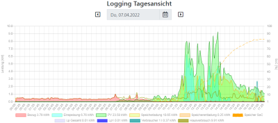 openWB Logging Tagesansicht 20220407.png (106.89 KiB) 2799 mal betrachtet Tagesdiagramm