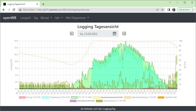 2022-04-23 Energieerzeugung - Tages Nutzung Jasminweg 17.jpg