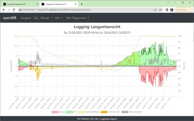 2022-04-24 Logging Langzeitansicht Jasminweg 17.jpg