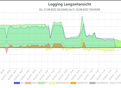 Logging Langzeit.jpg