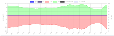 Dieses Grafik hätte ich gerne extern abgerufen