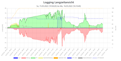 2022-05-16 16_11_44-Logging Langzeitansicht.png