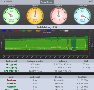 Fehler/Problem: Ladeleistung wird als Hausverbrauch gewertet und dargestellt
