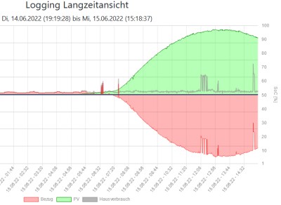 Logging Graph.jpg