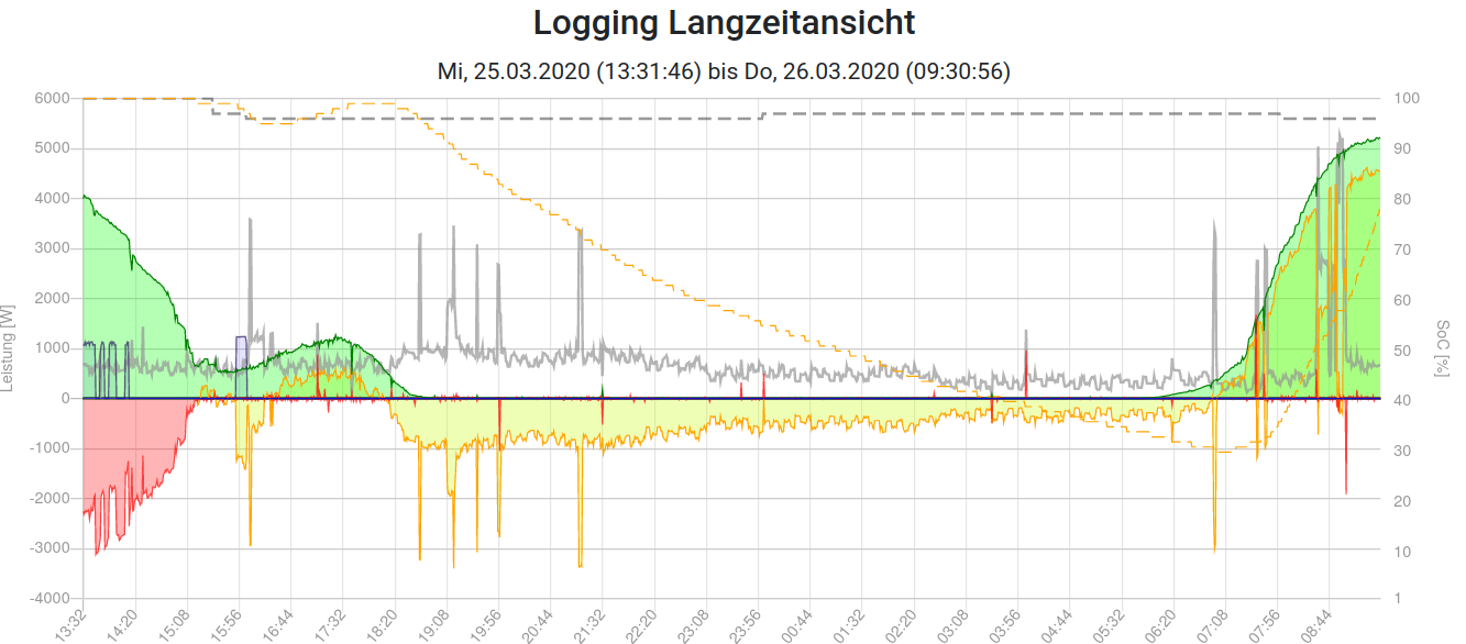 logging-longterm.png
