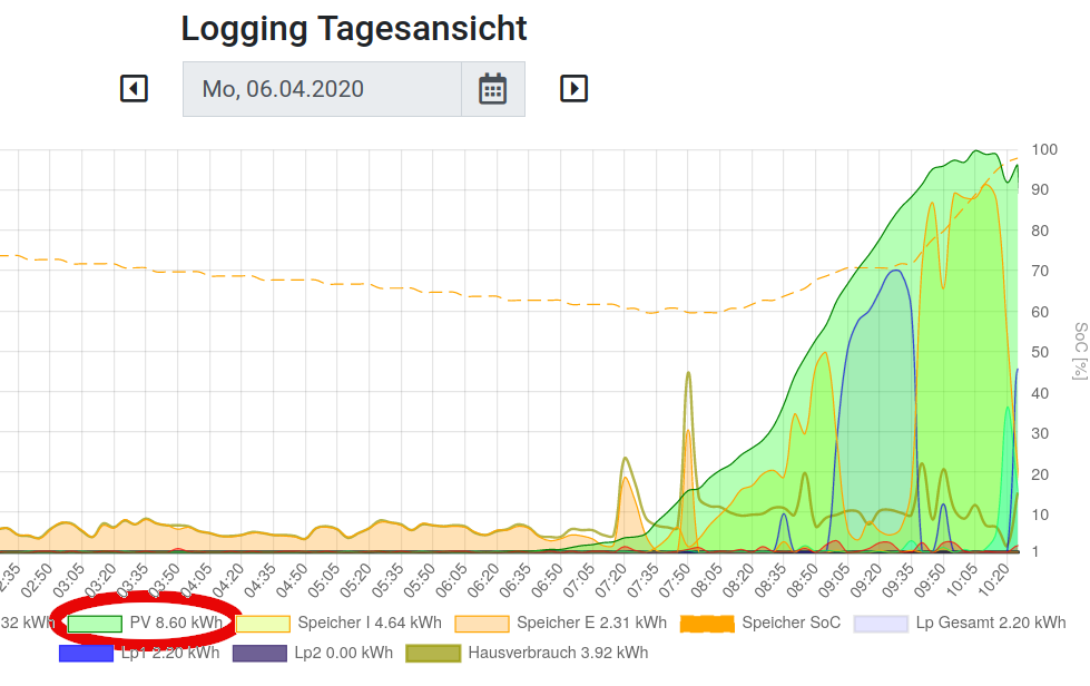 Bildschirmfoto_2020-04-06_10-27-33-PV-Ertrag-laut-Logging.png