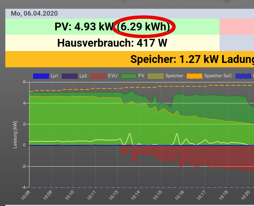 Bildschirmfoto_2020-04-06_10-28-25-PV-Ertag-laut-echtzeitanzeige.png