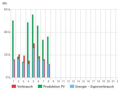 Monitoring Zeitraum April