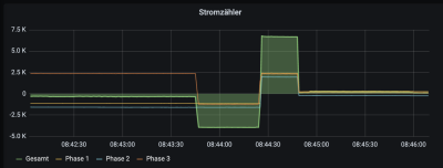 Vollgas nach 3P-Umschaltung