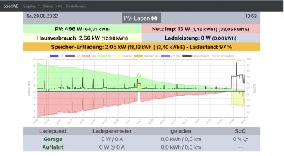 Speicherladen ca. 18:50 Uhr wird auch (zum Teil) als PV-Erzeugung gezählt