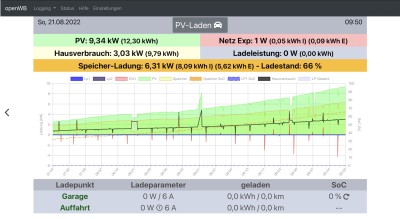 Ein Teil der PV-Erzeugung wird doppelt gezählt (Hausverbrauch sollte quasi konstant sein)