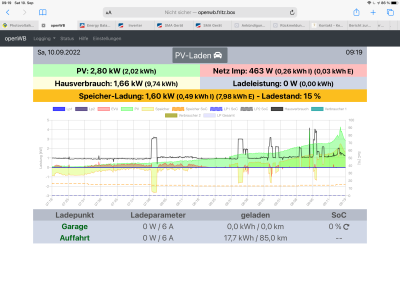 ab ca. 9:11 Anstieg PV &amp; Hausverbrauch über tatsächliche Werte