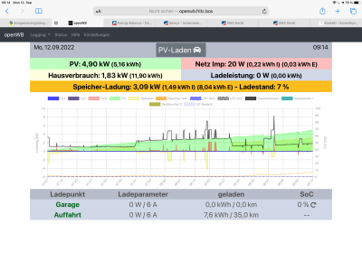 openWB: PV 4,9 kW, Haus 1,83 kW