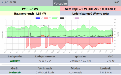 Regelverhalten bei 10 s Triggerfreuqenz