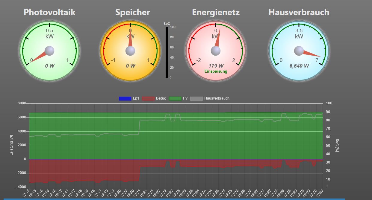 Leider fehlt hier die PV, also der erzeugte Strom