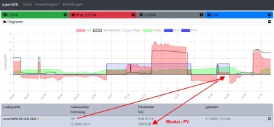 oWB_2.0_soc_BWW_i3_Modus_PV_100_Prozent_ohne_Balancing.jpg