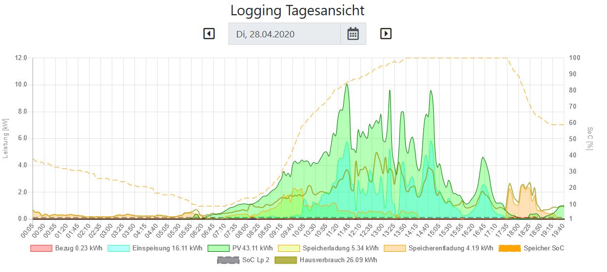 tages-logging-Kostal-plus-LG.JPG