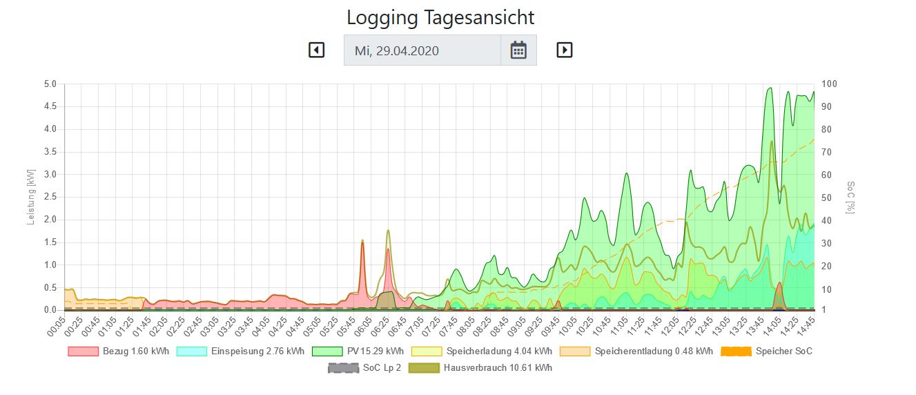 tages-logging-Kostal-plus-LG_V2.JPG