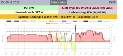 OpenWB Anzeige PV 0.JPG