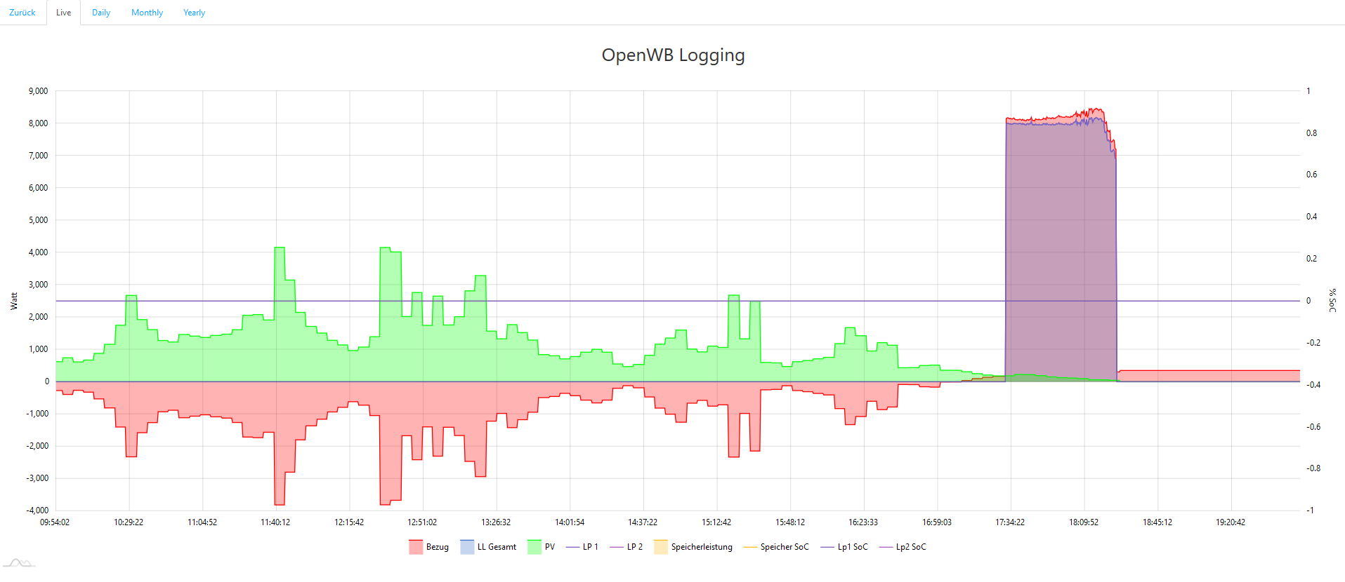 Live Plot mit Amcharts