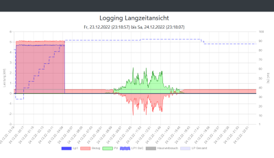 Logging Langzeitansicht mit PV Ertrag.png