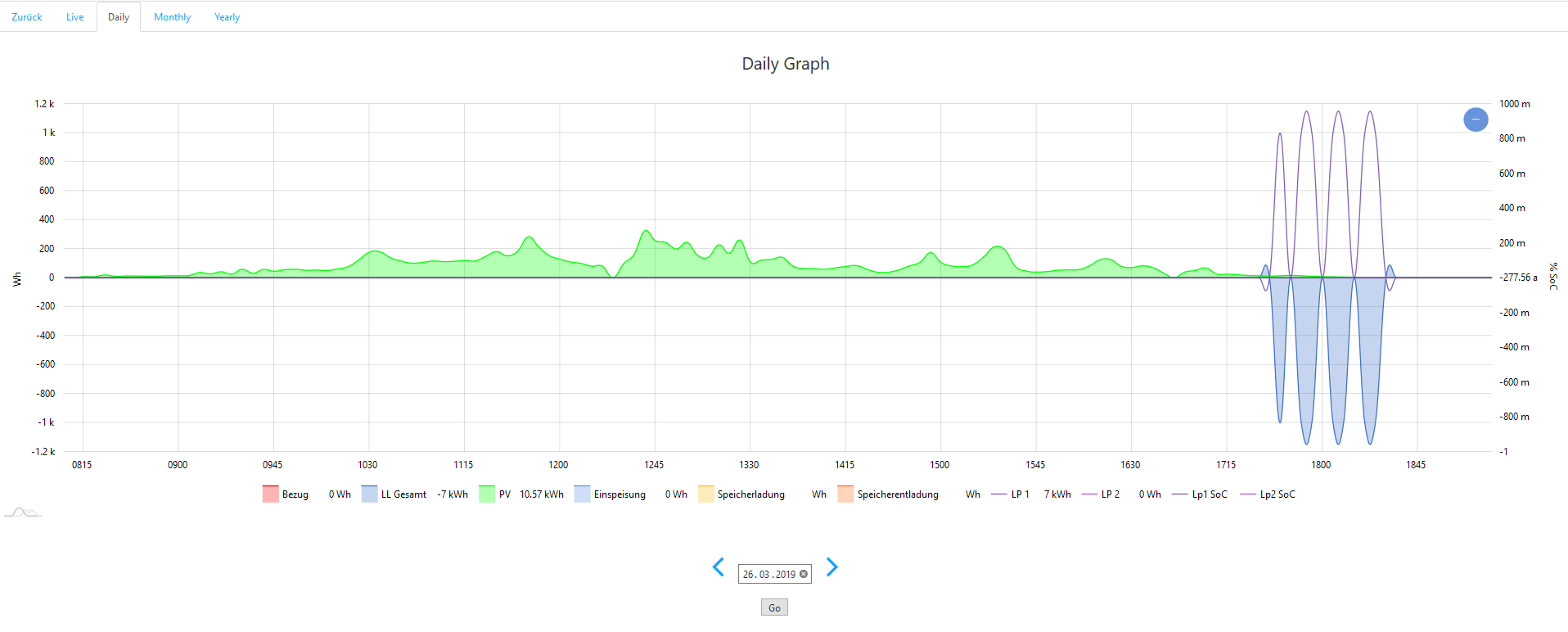 Daily Plot mit Amcharts