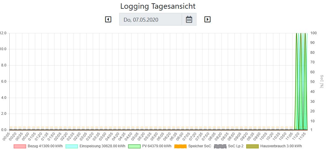 Spitzen im Graph
