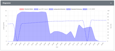 2023-02-09 07_06_34-openWB _ Auswertungen - Tagesauswertung - Persönlich – Microsoft​ Edge.png