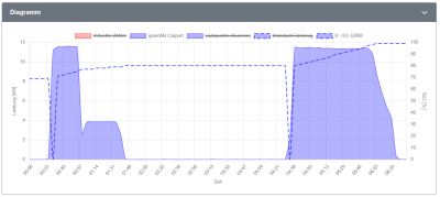 2023-02-09 07_09_05-openWB _ Auswertungen - Tagesauswertung - Persönlich – Microsoft​ Edge.png